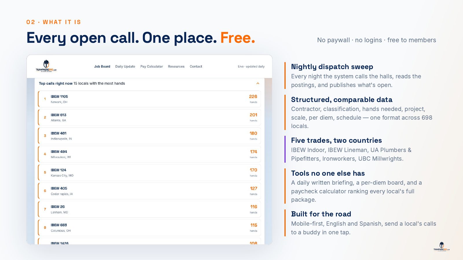 What it is: every open call in one place, free. A nightly dispatch sweep, structured data across 698 locals, five trades in two countries, a daily briefing, per-diem board, and paycheck calculator, mobile-first in English and Spanish.